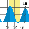 Tide chart for Branford, Branford River, Connecticut on 2021/01/10