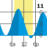 Tide chart for Branford, Branford River, Connecticut on 2021/01/11