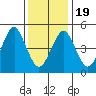 Tide chart for Branford, Branford River, Connecticut on 2021/01/19
