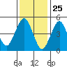 Tide chart for Branford, Branford River, Connecticut on 2021/01/25