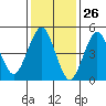 Tide chart for Branford, Branford River, Connecticut on 2021/01/26