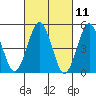 Tide chart for Branford, Branford River, Connecticut on 2021/03/11