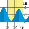 Tide chart for Branford, Branford River, Connecticut on 2021/03/18