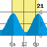 Tide chart for Branford, Branford River, Connecticut on 2021/04/21