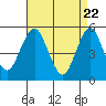 Tide chart for Branford, Branford River, Connecticut on 2021/04/22