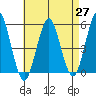 Tide chart for Branford, Branford River, Connecticut on 2021/04/27