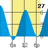 Tide chart for Branford, Branford River, Connecticut on 2021/05/27