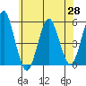 Tide chart for Branford, Branford River, Connecticut on 2021/05/28
