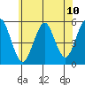 Tide chart for Branford, Branford River, Connecticut on 2021/07/10