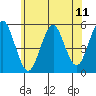 Tide chart for Branford, Branford River, Connecticut on 2021/07/11