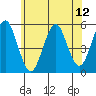 Tide chart for Branford, Branford River, Connecticut on 2021/07/12