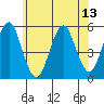 Tide chart for Branford, Branford River, Connecticut on 2021/07/13