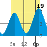 Tide chart for Branford, Branford River, Connecticut on 2021/07/19