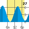 Tide chart for Branford, Branford River, Connecticut on 2021/07/27