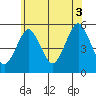 Tide chart for Branford, Branford River, Connecticut on 2021/07/3