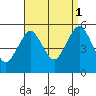 Tide chart for Branford, Branford River, Connecticut on 2021/09/1