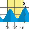 Tide chart for Branford, Branford River, Connecticut on 2021/09/2