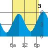 Tide chart for Branford, Branford River, Connecticut on 2021/09/3