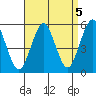 Tide chart for Branford, Branford River, Connecticut on 2021/09/5
