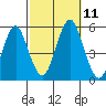 Tide chart for Branford, Branford River, Connecticut on 2021/10/11