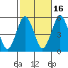 Tide chart for Branford, Branford River, Connecticut on 2021/10/16