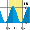 Tide chart for Branford, Branford River, Connecticut on 2021/10/18
