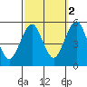Tide chart for Branford, Branford River, Connecticut on 2021/10/2