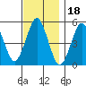 Tide chart for Branford, Branford River, Connecticut on 2021/11/18