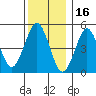 Tide chart for Branford, Branford River, Connecticut on 2021/12/16