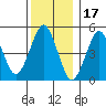Tide chart for Branford, Branford River, Connecticut on 2021/12/17