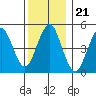 Tide chart for Branford, Branford River, Connecticut on 2021/12/21