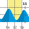 Tide chart for Branford, Branford River, Connecticut on 2022/02/11