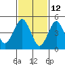 Tide chart for Branford, Branford River, Connecticut on 2022/02/12
