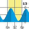 Tide chart for Branford, Branford River, Connecticut on 2022/02/13