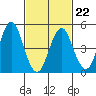Tide chart for Branford, Branford River, Connecticut on 2022/02/22