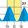 Tide chart for Branford, Branford River, Connecticut on 2022/02/27