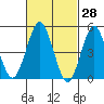 Tide chart for Branford, Branford River, Connecticut on 2022/02/28