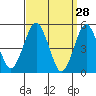 Tide chart for Branford, Branford River, Connecticut on 2022/03/28