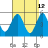 Tide chart for Branford, Branford River, Connecticut on 2022/04/12