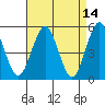 Tide chart for Branford, Branford River, Connecticut on 2022/04/14