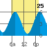 Tide chart for Branford, Branford River, Connecticut on 2022/04/25