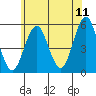 Tide chart for Branford, Branford River, Connecticut on 2022/06/11