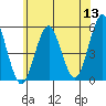 Tide chart for Branford, Branford River, Connecticut on 2022/06/13