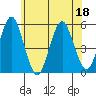 Tide chart for Branford, Branford River, Connecticut on 2022/06/18