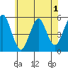 Tide chart for Branford, Branford River, Connecticut on 2022/06/1