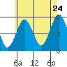 Tide chart for Branford, Branford River, Connecticut on 2022/06/24