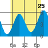 Tide chart for Branford, Branford River, Connecticut on 2022/06/25