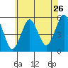 Tide chart for Branford, Branford River, Connecticut on 2022/06/26