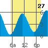 Tide chart for Branford, Branford River, Connecticut on 2022/06/27