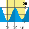 Tide chart for Branford, Branford River, Connecticut on 2022/06/29